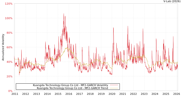 graph of Kuangda Technology Group Co Ltd MF2-GARCH