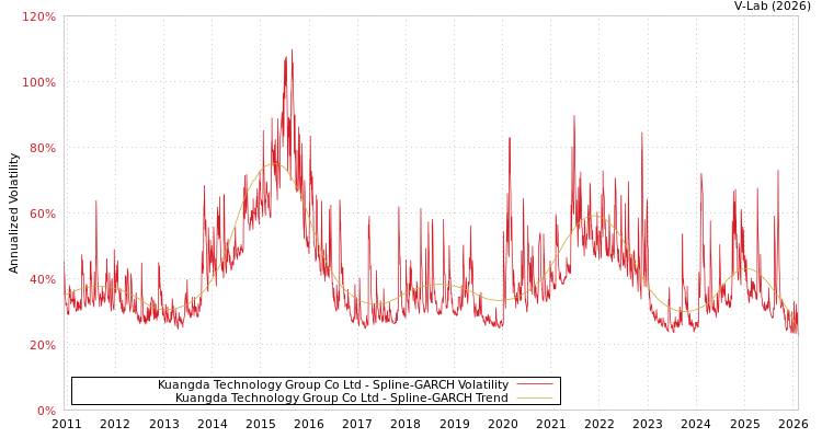 graph of Kuangda Technology Group Co Ltd SGARCH