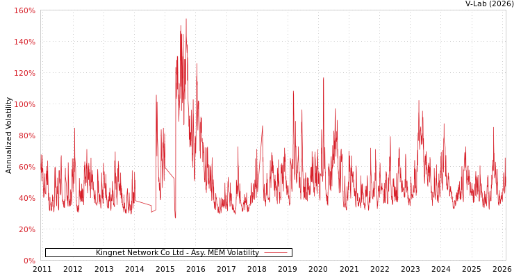 graph of Kingnet Network Co Ltd AMEM