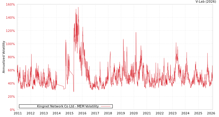 graph of Kingnet Network Co Ltd MEM