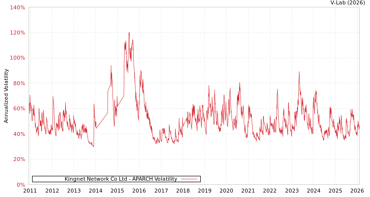 graph of Kingnet Network Co Ltd APARCH