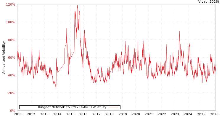 graph of Kingnet Network Co Ltd EGARCH