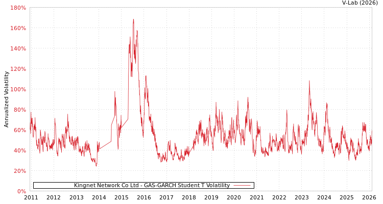 graph of Kingnet Network Co Ltd GAS-GARCH-T