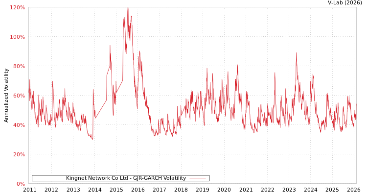 graph of Kingnet Network Co Ltd GJR-GARCH