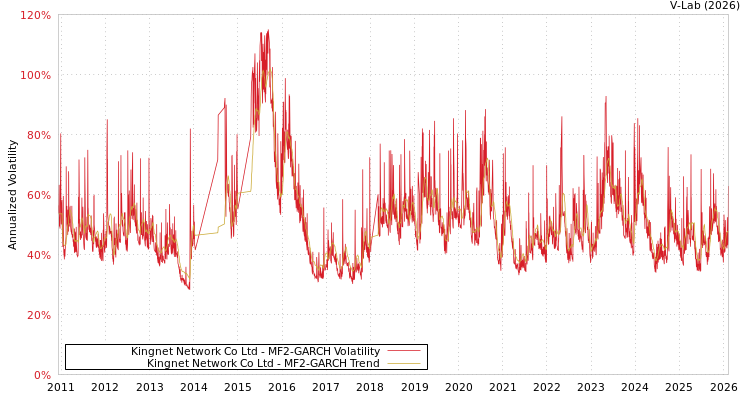 graph of Kingnet Network Co Ltd MF2-GARCH