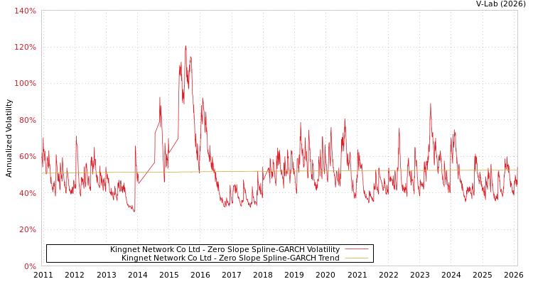 graph of Kingnet Network Co Ltd S0GARCH