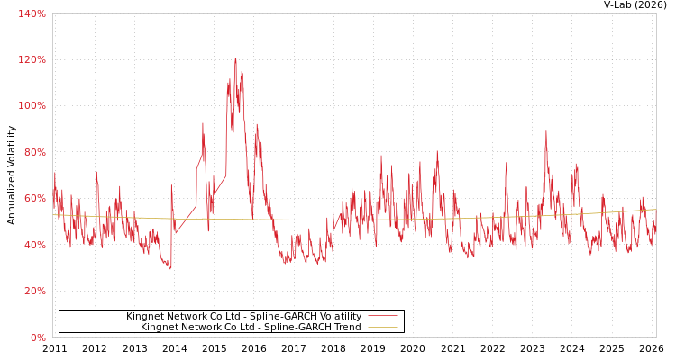 graph of Kingnet Network Co Ltd SGARCH