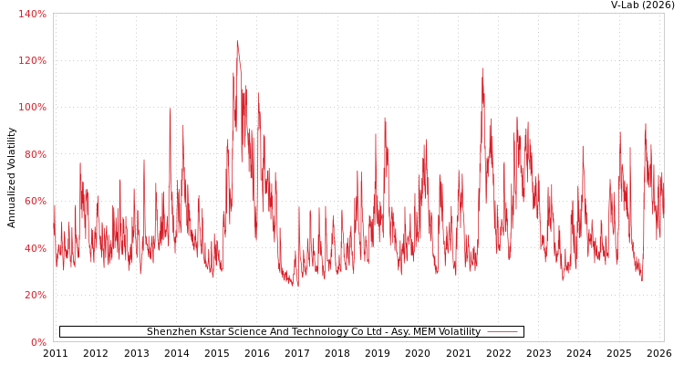graph of Shenzhen Kstar Science And Technology Co Ltd AMEM