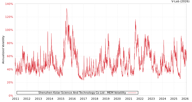 graph of Shenzhen Kstar Science And Technology Co Ltd MEM