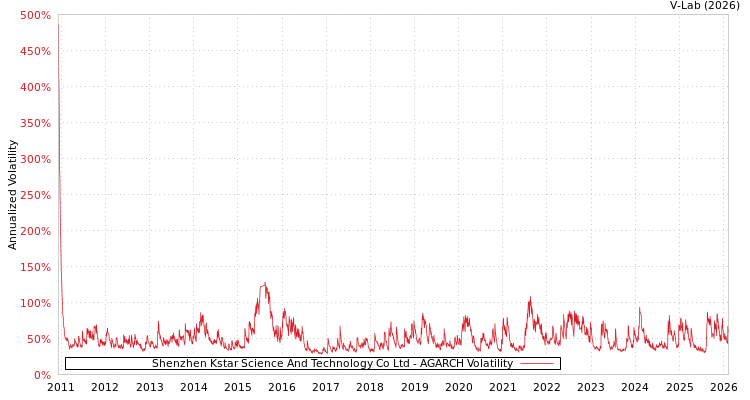 graph of Shenzhen Kstar Science And Technology Co Ltd AGARCH