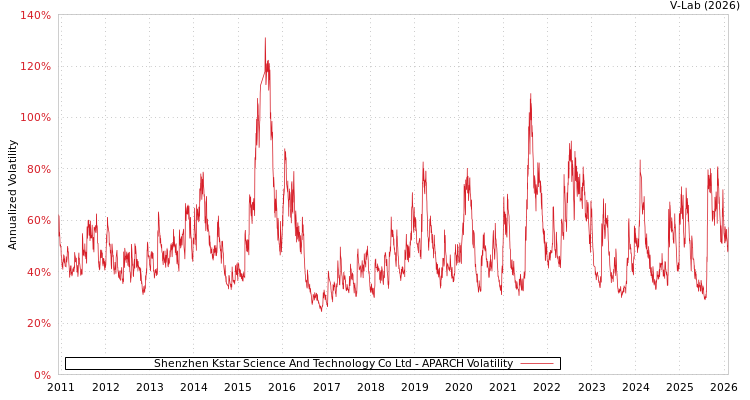 graph of Shenzhen Kstar Science And Technology Co Ltd APARCH