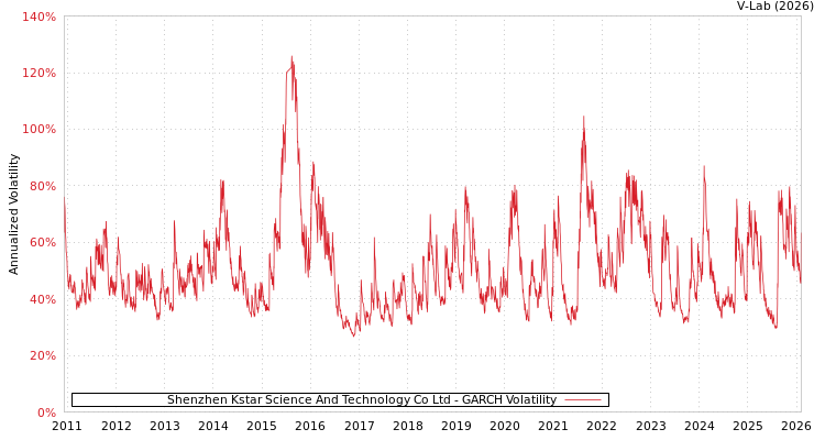 graph of Shenzhen Kstar Science And Technology Co Ltd GARCH