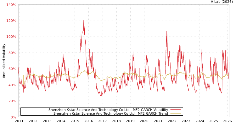 graph of Shenzhen Kstar Science And Technology Co Ltd MF2-GARCH