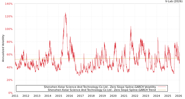 graph of Shenzhen Kstar Science And Technology Co Ltd S0GARCH