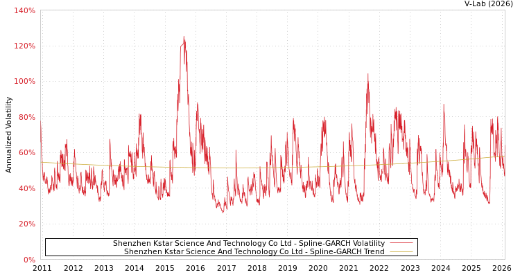 graph of Shenzhen Kstar Science And Technology Co Ltd SGARCH
