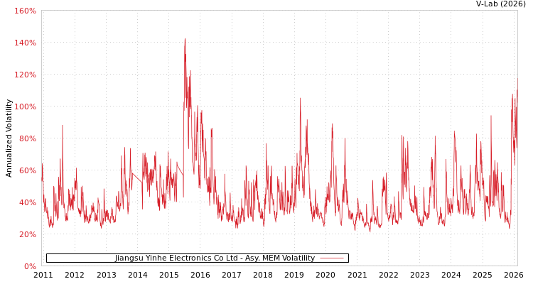 graph of Jiangsu Yinhe Electronics Co Ltd AMEM
