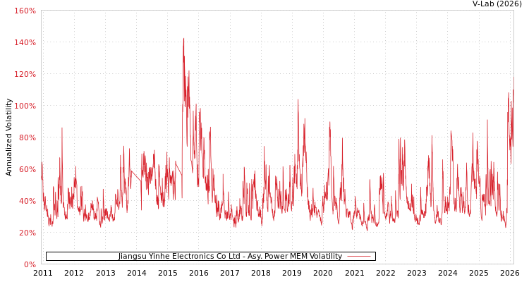 graph of Jiangsu Yinhe Electronics Co Ltd APMEM