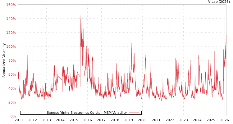 graph of Jiangsu Yinhe Electronics Co Ltd MEM
