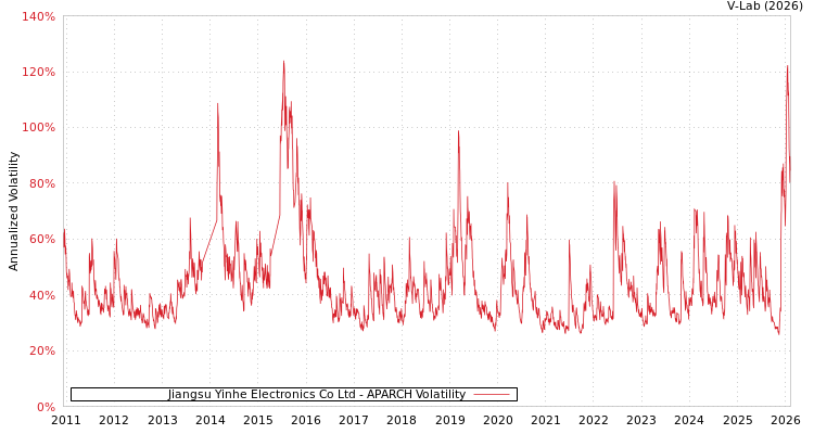 graph of Jiangsu Yinhe Electronics Co Ltd APARCH