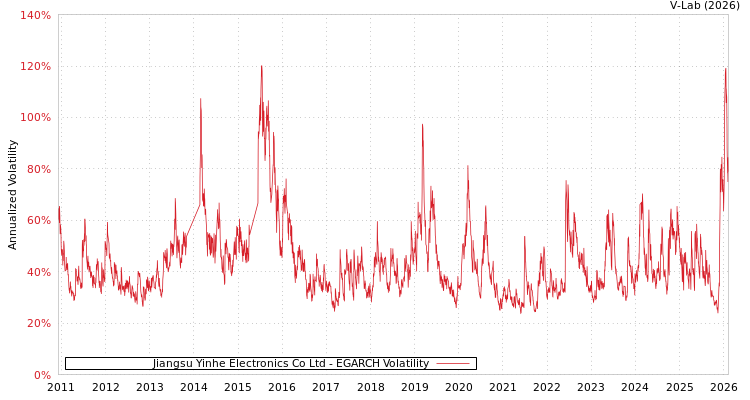 graph of Jiangsu Yinhe Electronics Co Ltd EGARCH