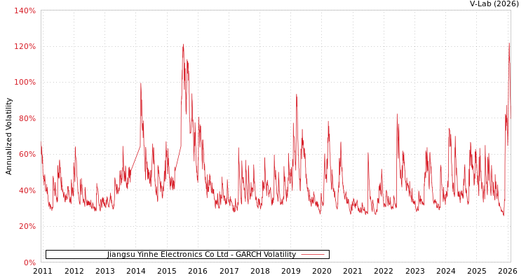 graph of Jiangsu Yinhe Electronics Co Ltd GARCH