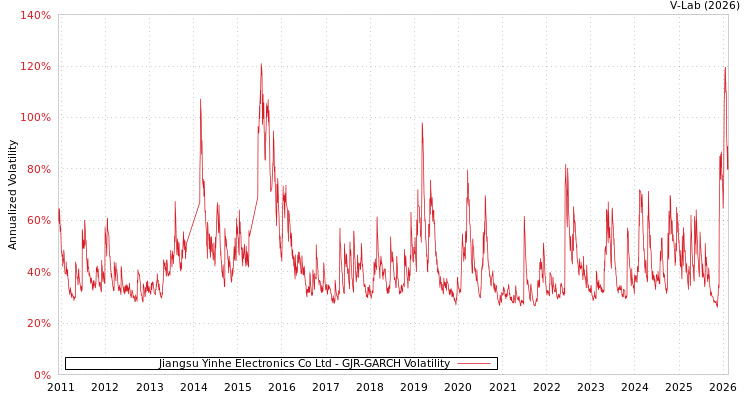 graph of Jiangsu Yinhe Electronics Co Ltd GJR-GARCH