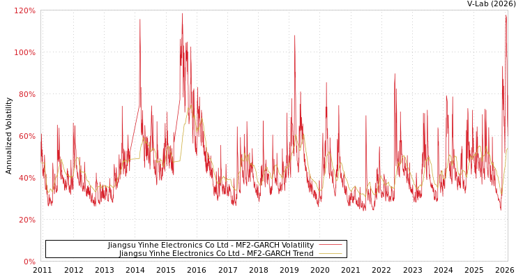 graph of Jiangsu Yinhe Electronics Co Ltd MF2-GARCH