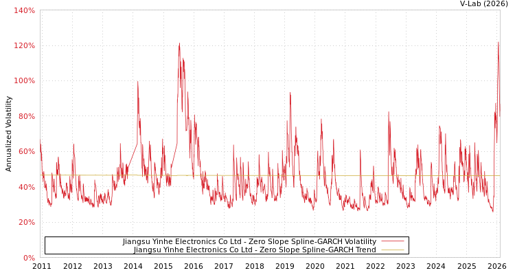 graph of Jiangsu Yinhe Electronics Co Ltd S0GARCH