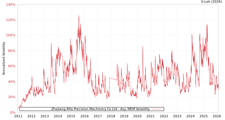 graph of Zhejiang Rifa Precision Machinery Co Ltd AMEM