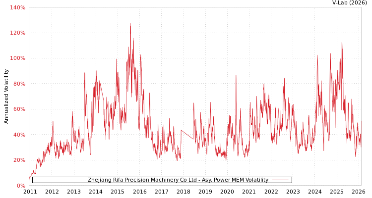 graph of Zhejiang Rifa Precision Machinery Co Ltd APMEM