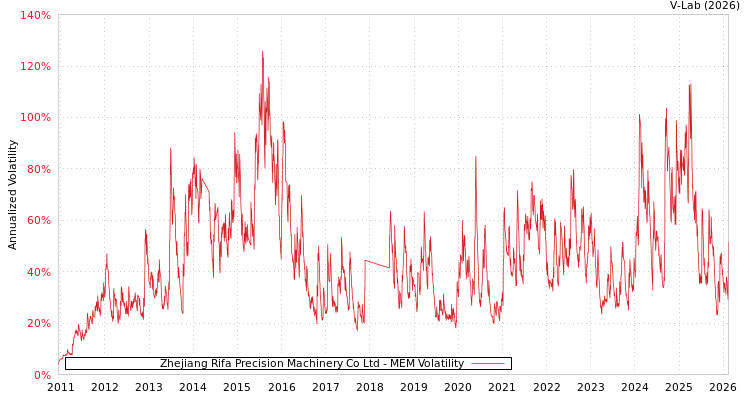 graph of Zhejiang Rifa Precision Machinery Co Ltd MEM