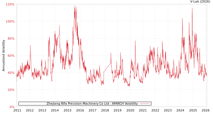 graph of Zhejiang Rifa Precision Machinery Co Ltd APARCH