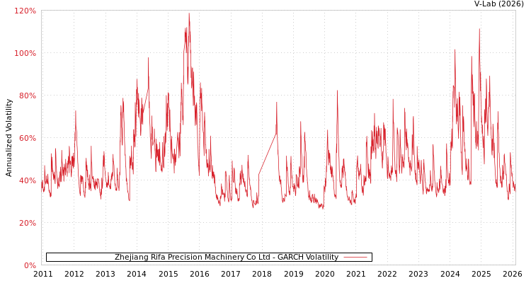 graph of Zhejiang Rifa Precision Machinery Co Ltd GARCH
