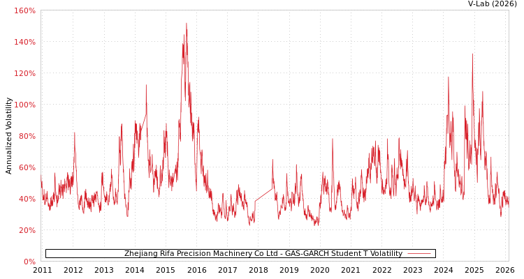 graph of Zhejiang Rifa Precision Machinery Co Ltd GAS-GARCH-T