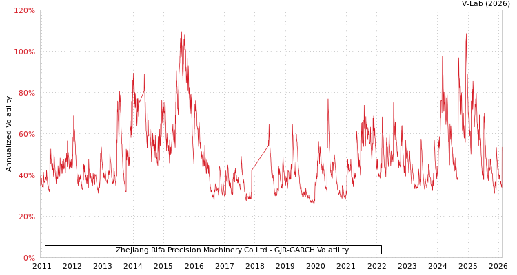 graph of Zhejiang Rifa Precision Machinery Co Ltd GJR-GARCH