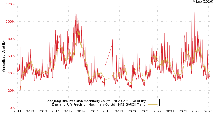 graph of Zhejiang Rifa Precision Machinery Co Ltd MF2-GARCH