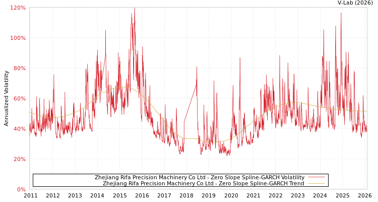 graph of Zhejiang Rifa Precision Machinery Co Ltd S0GARCH