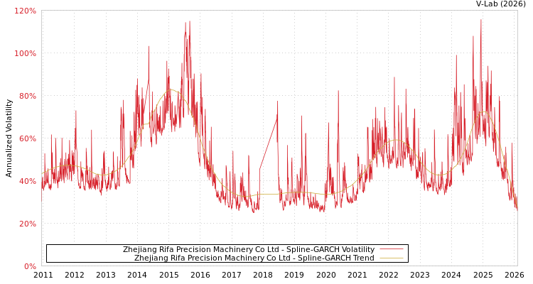 graph of Zhejiang Rifa Precision Machinery Co Ltd SGARCH