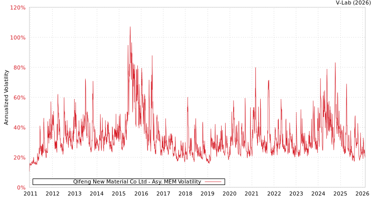 graph of Qifeng New Material Co Ltd AMEM