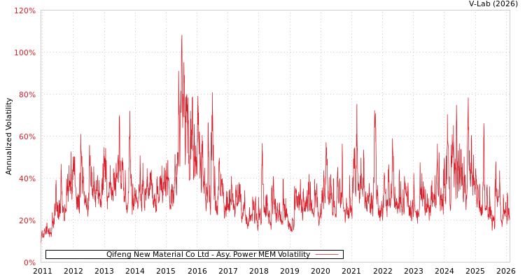 graph of Qifeng New Material Co Ltd APMEM