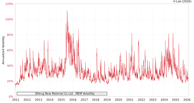 graph of Qifeng New Material Co Ltd MEM