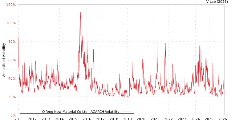 graph of Qifeng New Material Co Ltd AGARCH