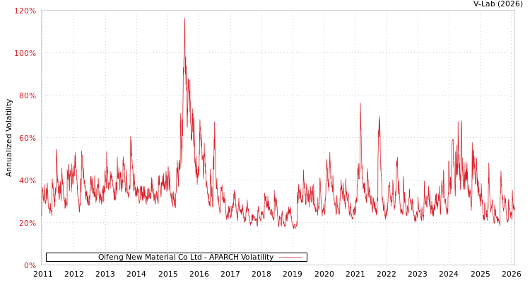 graph of Qifeng New Material Co Ltd APARCH
