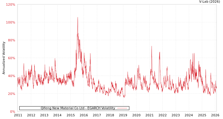 graph of Qifeng New Material Co Ltd EGARCH