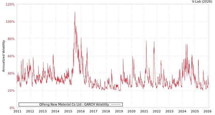 graph of Qifeng New Material Co Ltd GARCH