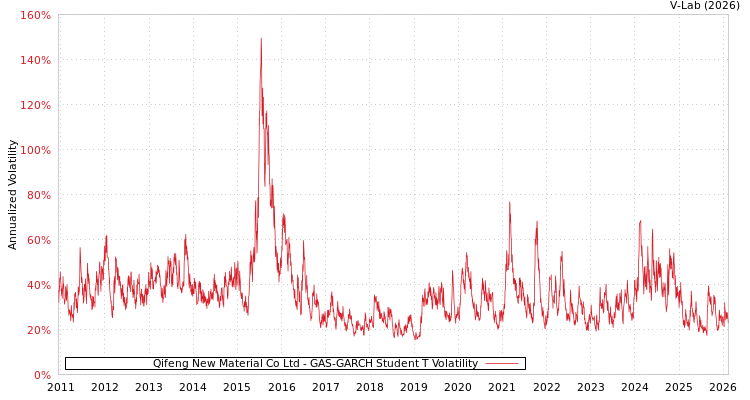 graph of Qifeng New Material Co Ltd GAS-GARCH-T