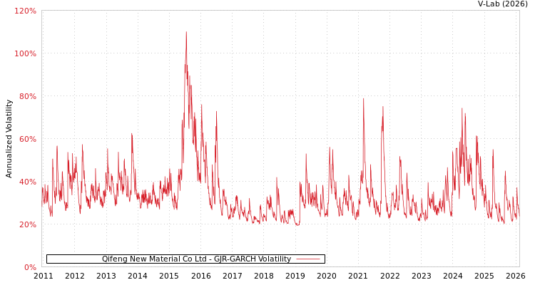 graph of Qifeng New Material Co Ltd GJR-GARCH