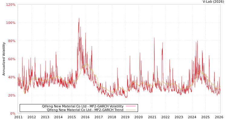 graph of Qifeng New Material Co Ltd MF2-GARCH
