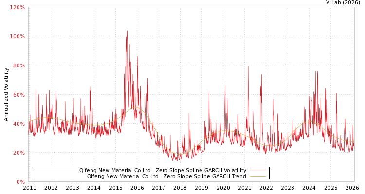 graph of Qifeng New Material Co Ltd S0GARCH