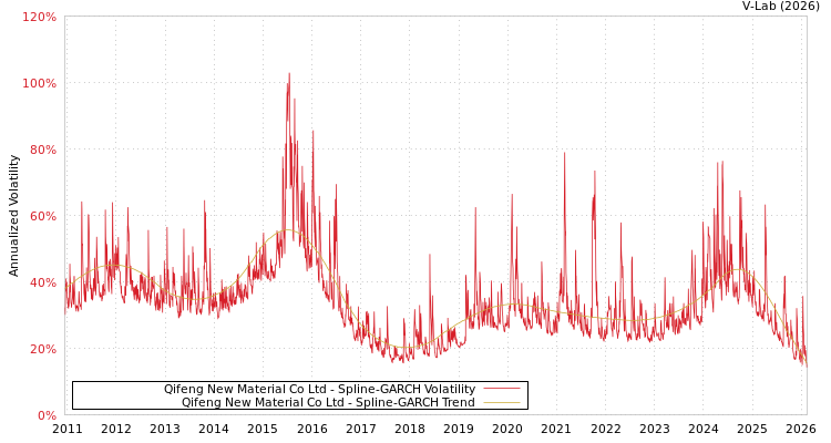 graph of Qifeng New Material Co Ltd SGARCH